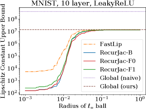 Figure 1 for RecurJac: An Efficient Recursive Algorithm for Bounding Jacobian Matrix of Neural Networks and Its Applications