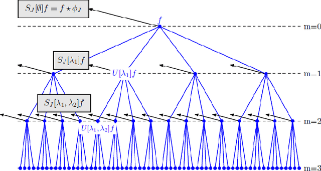 Figure 1 for Palmprint Recognition Using Deep Scattering Convolutional Network