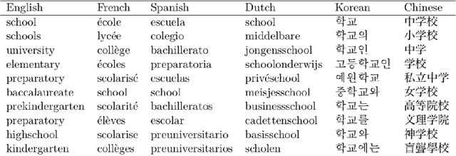 Figure 1 for Cross-Discourse and Multilingual Exploration of Textual Corpora with the DualNeighbors Algorithm