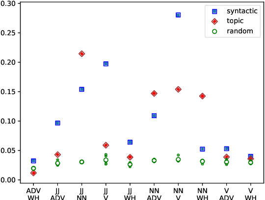 Figure 3 for Emergence of Syntax Needs Minimal Supervision
