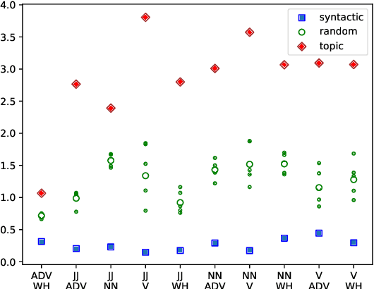 Figure 4 for Emergence of Syntax Needs Minimal Supervision