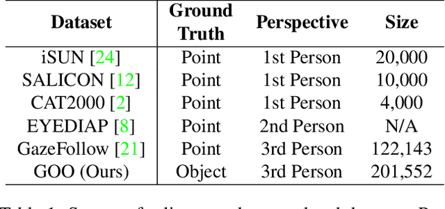 Figure 2 for GOO: A Dataset for Gaze Object Prediction in Retail Environments