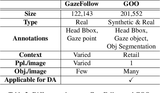 Figure 3 for GOO: A Dataset for Gaze Object Prediction in Retail Environments