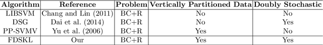 Figure 4 for Federated Doubly Stochastic Kernel Learning for Vertically Partitioned Data