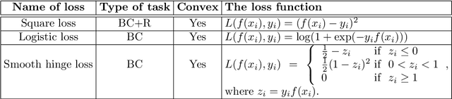 Figure 1 for Federated Doubly Stochastic Kernel Learning for Vertically Partitioned Data