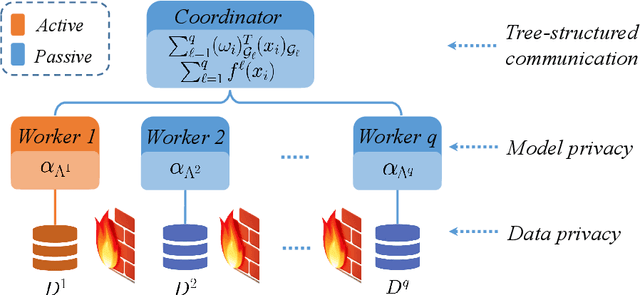 Figure 2 for Federated Doubly Stochastic Kernel Learning for Vertically Partitioned Data