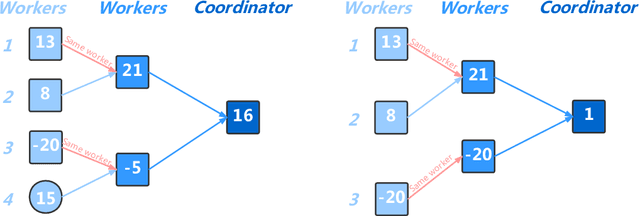 Figure 3 for Federated Doubly Stochastic Kernel Learning for Vertically Partitioned Data
