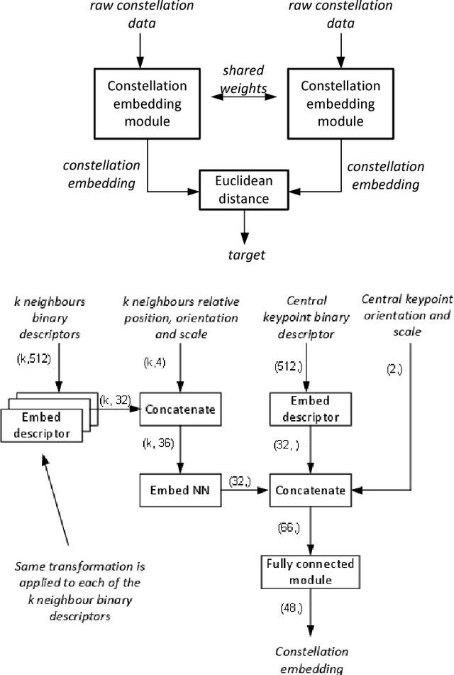 Figure 3 for SConE: Siamese Constellation Embedding Descriptor for Image Matching