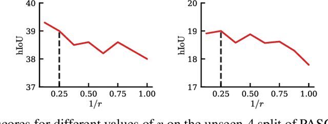 Figure 3 for Exploiting a Joint Embedding Space for Generalized Zero-Shot Semantic Segmentation