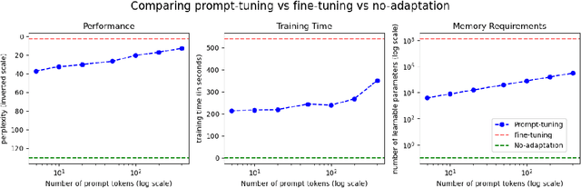 Figure 3 for Domain Prompts: Towards memory and compute efficient domain adaptation of ASR systems