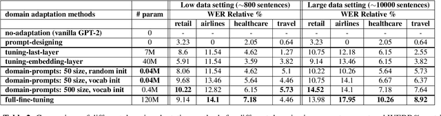 Figure 4 for Domain Prompts: Towards memory and compute efficient domain adaptation of ASR systems