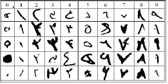 Figure 1 for Classifiers fusion method to recognize handwritten persian numerals