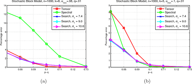 Figure 4 for Searching for a Single Community in a Graph