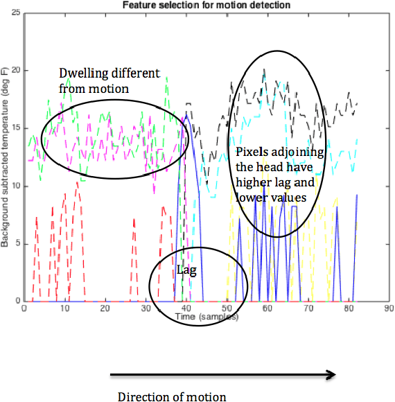 Figure 4 for Tracking Motion and Proxemics using Thermal-sensor Array