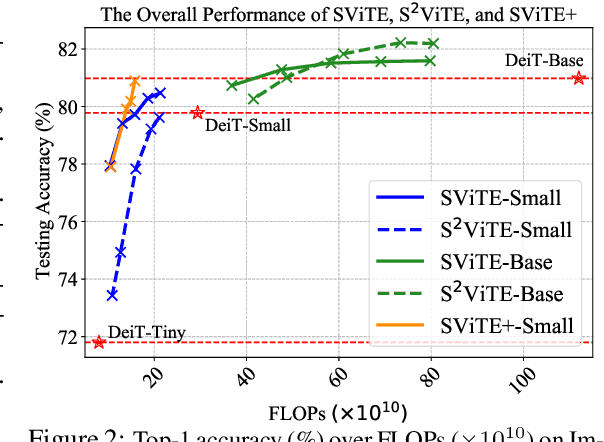 Figure 3 for Chasing Sparsity in Vision Transformers: An End-to-End Exploration