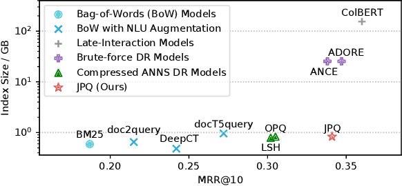 Figure 1 for Jointly Optimizing Query Encoder and Product Quantization to Improve Retrieval Performance