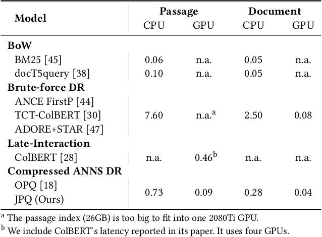 Figure 4 for Jointly Optimizing Query Encoder and Product Quantization to Improve Retrieval Performance