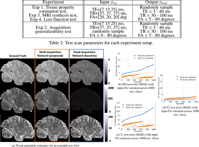 Figure 4 for Unsupervised learning of MRI tissue properties using MRI physics models
