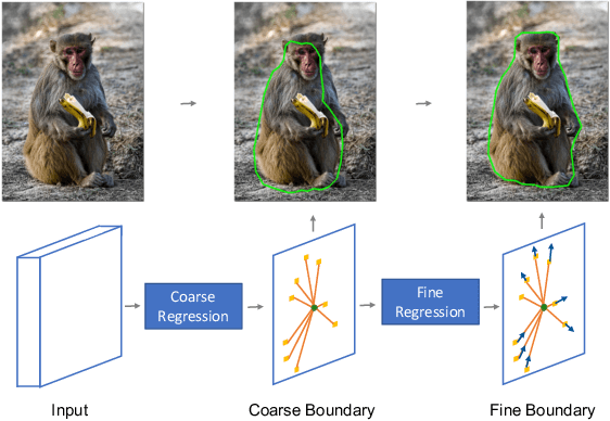 Figure 1 for A Coarse-to-Fine Instance Segmentation Network with Learning Boundary Representation