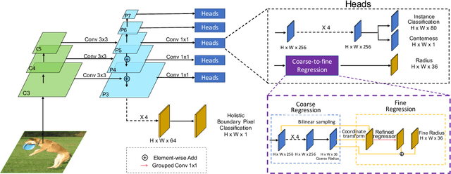 Figure 2 for A Coarse-to-Fine Instance Segmentation Network with Learning Boundary Representation