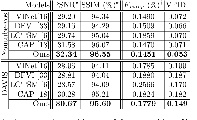 Figure 2 for Learning Joint Spatial-Temporal Transformations for Video Inpainting