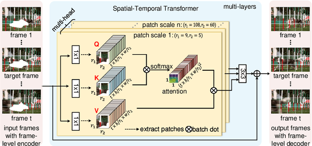 Figure 3 for Learning Joint Spatial-Temporal Transformations for Video Inpainting