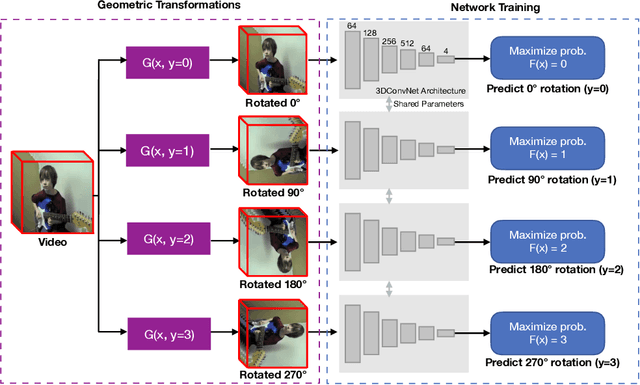 Figure 3 for Self-supervised Spatiotemporal Feature Learning by Video Geometric Transformations
