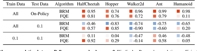 Figure 4 for Why Should I Trust You, Bellman? The Bellman Error is a Poor Replacement for Value Error