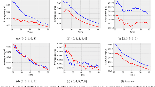 Figure 4 for Online optimization of piecewise Lipschitz functions in changing environments