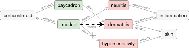 Figure 1 for Modeling Drug-Disease Relations with Linguistic and Knowledge Graph Constraints