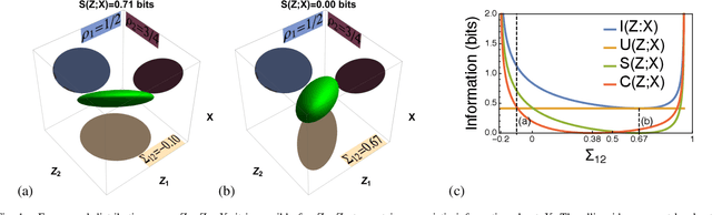 Figure 1 for Disentangled Representations via Synergy Minimization