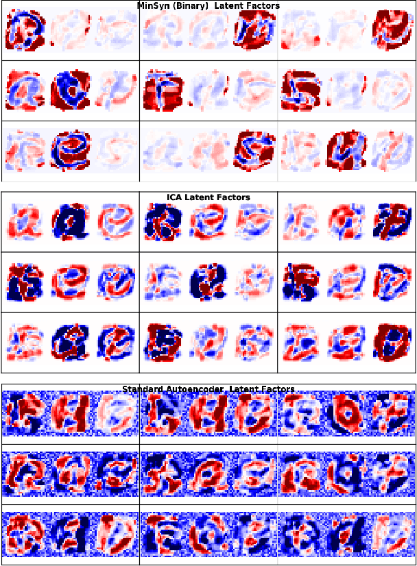 Figure 3 for Disentangled Representations via Synergy Minimization