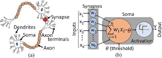 Figure 1 for An Adiabatic Capacitive Artificial Neuron with RRAM-based Threshold Detection for Energy-Efficient Neuromorphic Computing