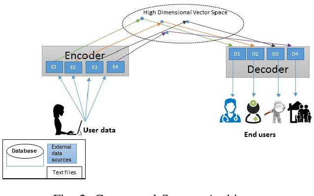 Figure 2 for A Deep Learning Approach for Privacy Preservation in Assisted Living