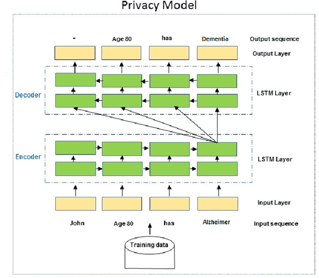 Figure 3 for A Deep Learning Approach for Privacy Preservation in Assisted Living