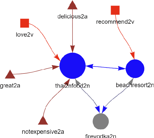 Figure 4 for KeypartX: Graph-based Perception (Text) Representation