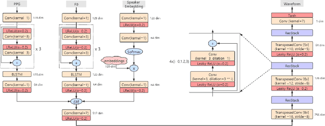 Figure 1 for Phonetic Posteriorgrams based Many-to-Many Singing Voice Conversion via Adversarial Training