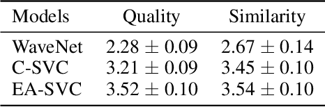 Figure 4 for Phonetic Posteriorgrams based Many-to-Many Singing Voice Conversion via Adversarial Training