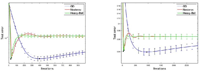 Figure 1 for Implicit Regularization of Accelerated Methods in Hilbert Spaces