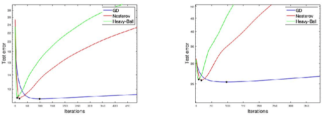 Figure 2 for Implicit Regularization of Accelerated Methods in Hilbert Spaces