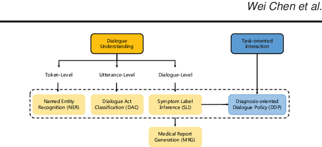 Figure 3 for A Benchmark for Automatic Medical Consultation System: Frameworks, Tasks and Datasets