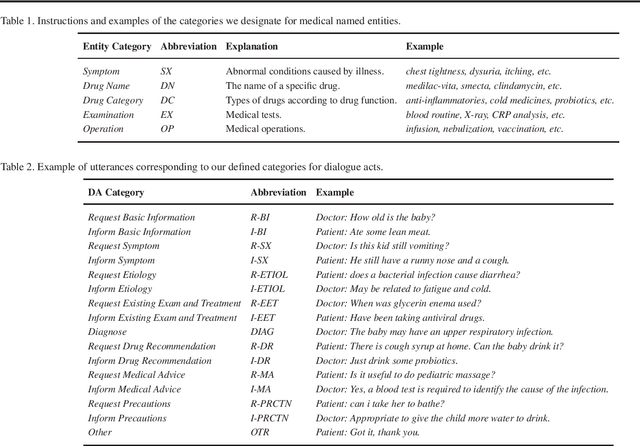 Figure 2 for A Benchmark for Automatic Medical Consultation System: Frameworks, Tasks and Datasets