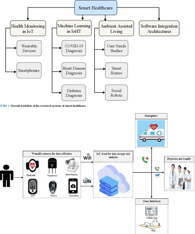 Figure 1 for Smart Healthcare in the Age of AI: Recent Advances, Challenges, and Future Prospects