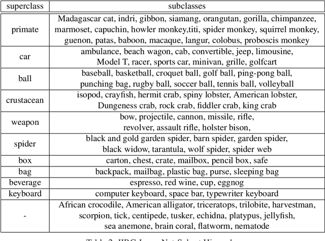 Figure 4 for HCV: Hierarchy-Consistency Verification for Incremental Implicitly-Refined Classification
