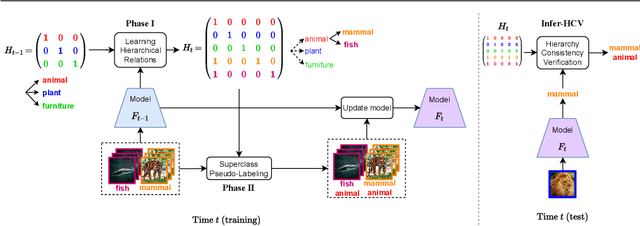 Figure 3 for HCV: Hierarchy-Consistency Verification for Incremental Implicitly-Refined Classification