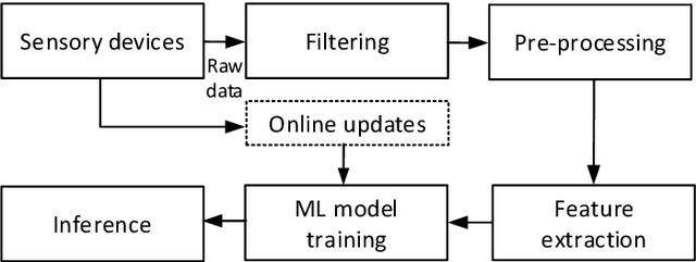 Figure 1 for Edge-centric Optimization of Multi-modal ML-driven eHealth Applications