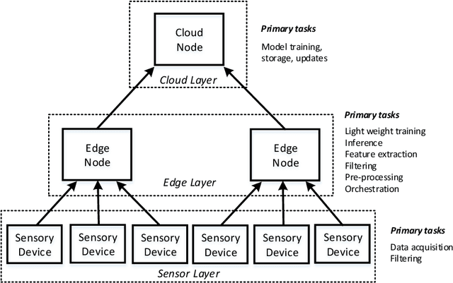 Figure 3 for Edge-centric Optimization of Multi-modal ML-driven eHealth Applications