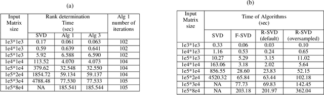 Figure 1 for Accurate and fast matrix factorization for low-rank learning