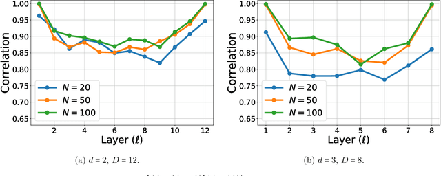 Figure 3 for End-to-end Learning of a Convolutional Neural Network via Deep Tensor Decomposition