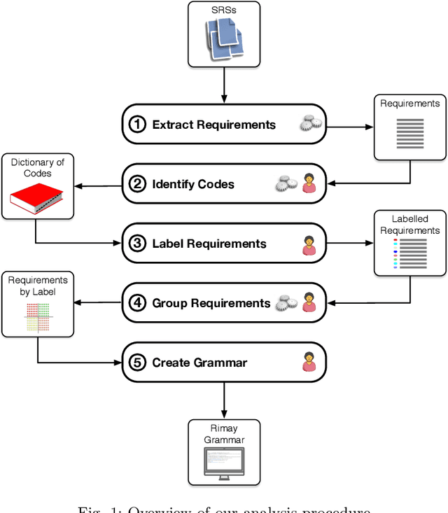 Figure 2 for On Systematically Building a Controlled Natural Language for Functional Requirements